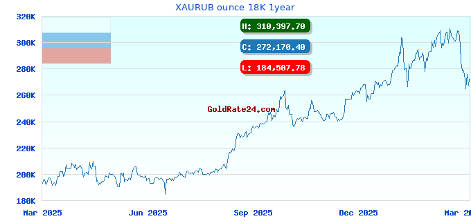 XAURUB ounce 18K 1year
