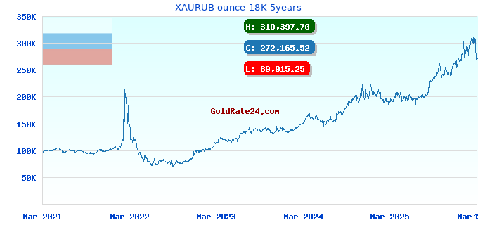 XAURUB ounce 18K 5years
