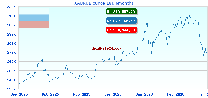 XAURUB ounce 18K 6months