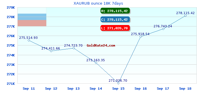 XAURUB ounce 18K 7days