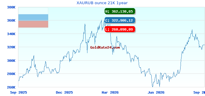 XAURUB ounce 21K 1year