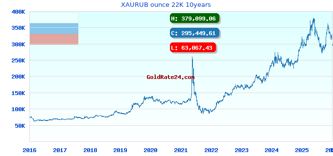 XAURUB ounce 22K 10years