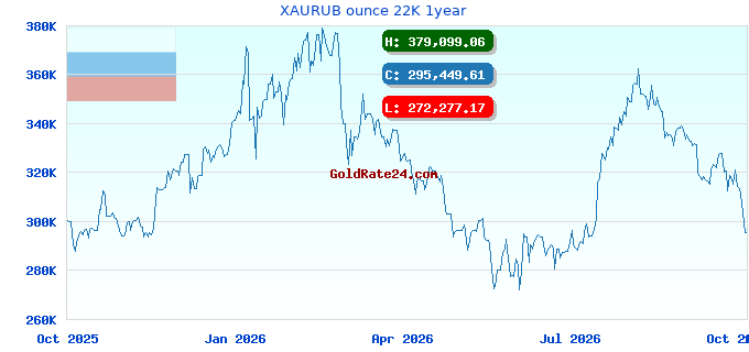 XAURUB ounce 22K 1year