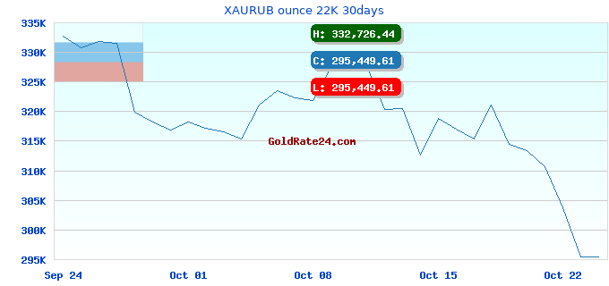 XAURUB ounce 22K 30days