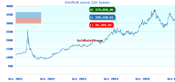 XAURUB ounce 22K 5years