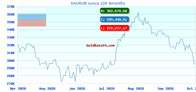 XAURUB ounce 22K 6months