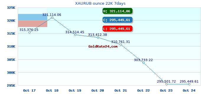XAURUB ounce 22K 7days