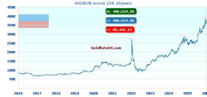 XAURUB ounce 23K 10years