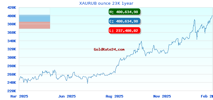 XAURUB ounce 23K 1year