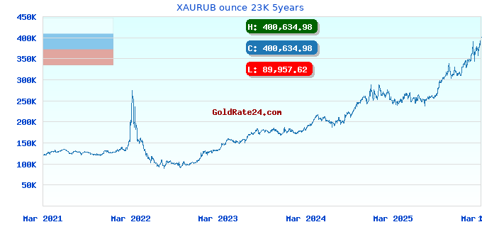 XAURUB ounce 23K 5years