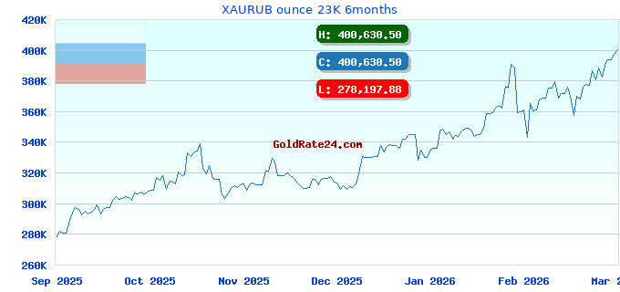 XAURUB ounce 23K 6months
