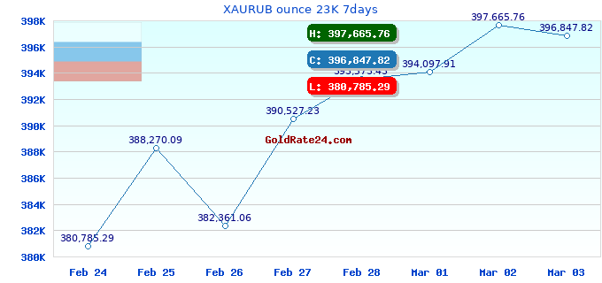 XAURUB ounce 23K 7days
