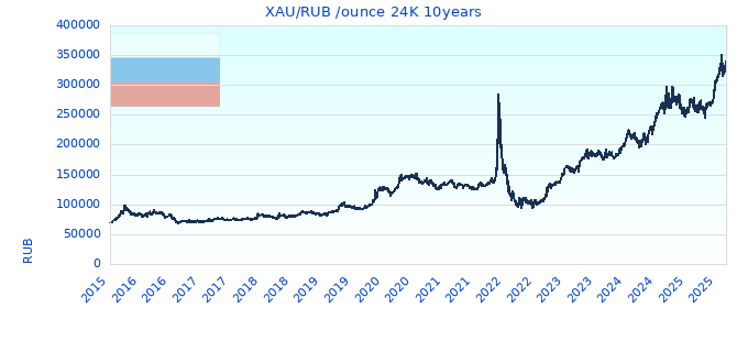XAU/RUB /ounce 24K 10years