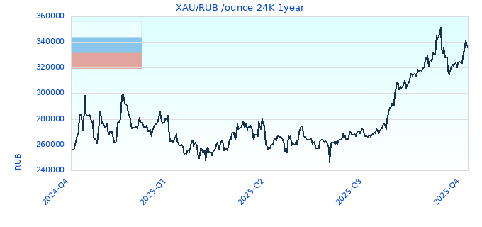 XAU/RUB /ounce 24K 1year