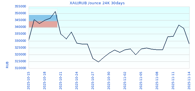 XAU/RUB /ounce 24K 30days