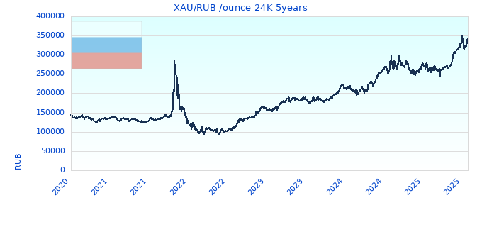 XAU/RUB /ounce 24K 5years