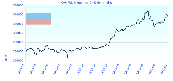 XAU/RUB /ounce 24K 6months