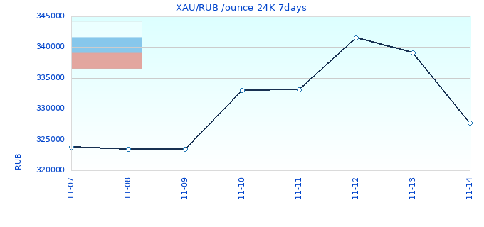 XAU/RUB /ounce 24K 7days