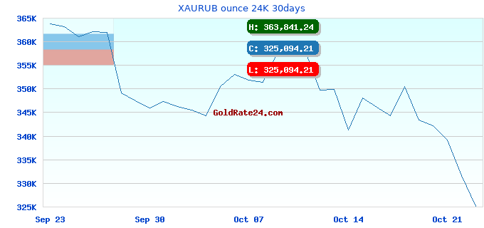 XAURUB ounce 24K 30days