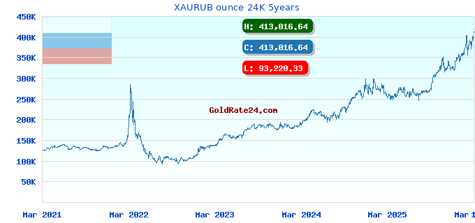 XAURUB ounce 24K 5years
