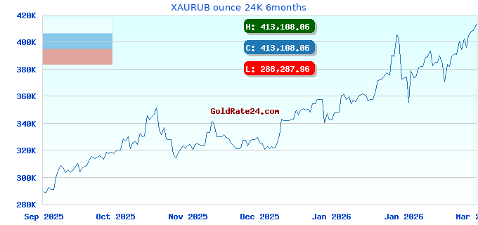 XAURUB ounce 24K 6months