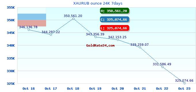 XAURUB ounce 24K 7days