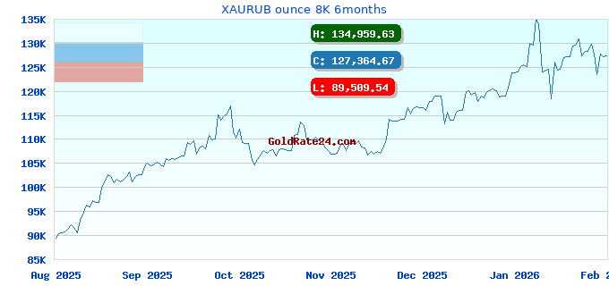 XAURUB ounce 8K 6months