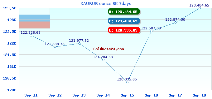 XAURUB ounce 8K 7days