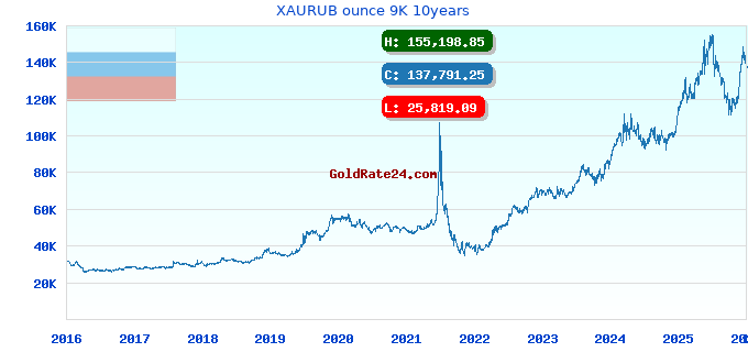 XAURUB ounce 9K 10years