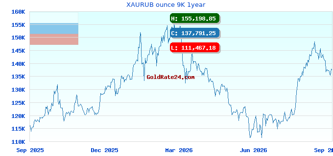 XAURUB ounce 9K 1year
