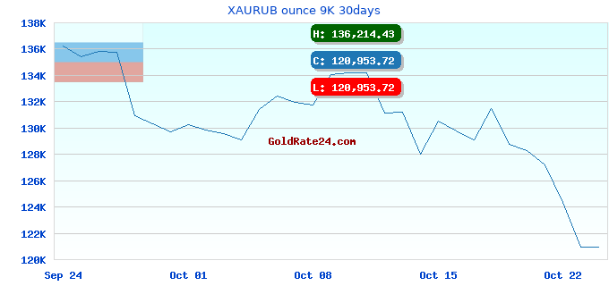 XAURUB ounce 9K 30days