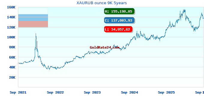 XAURUB ounce 9K 5years