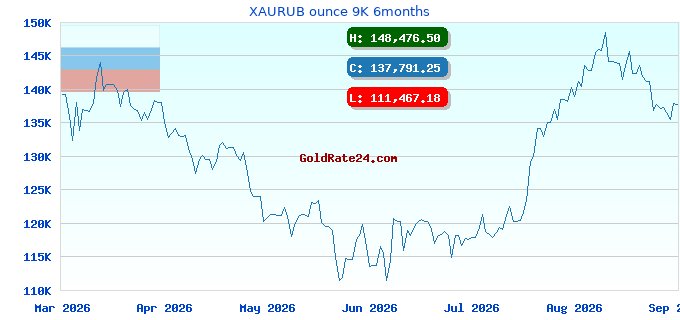 XAURUB ounce 9K 6months