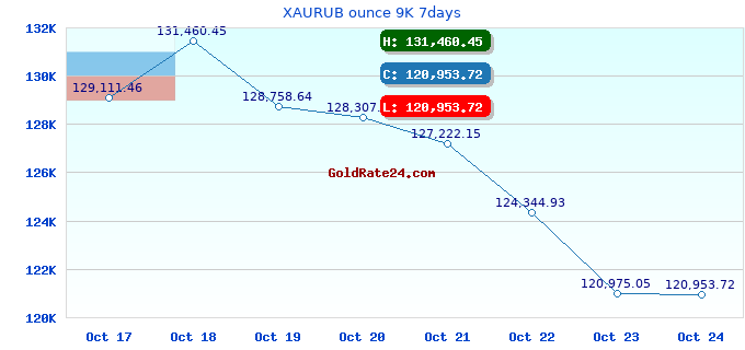 XAURUB ounce 9K 7days