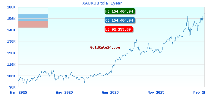 XAURUB tola  1year