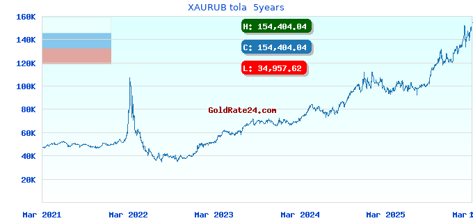 XAURUB tola  5years