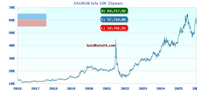 XAURUB tola 10K 10years