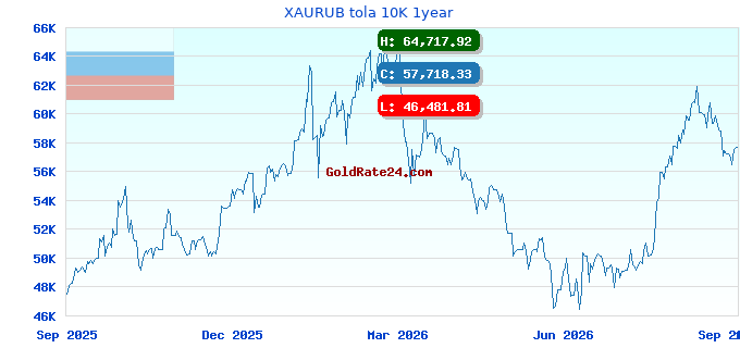 XAURUB tola 10K 1year