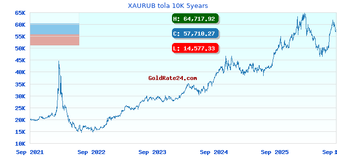 XAURUB tola 10K 5years