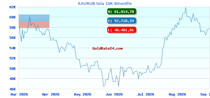 XAURUB tola 10K 6months