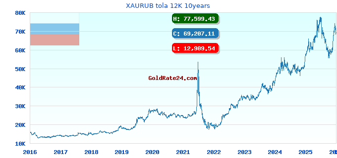 XAURUB tola 12K 10years