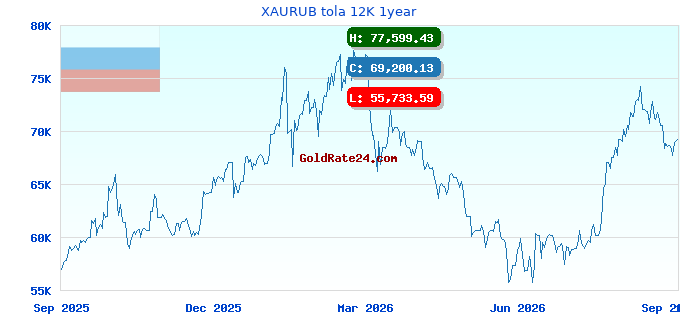 XAURUB tola 12K 1year