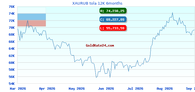 XAURUB tola 12K 6months