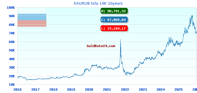 XAURUB tola 14K 10years