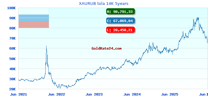 XAURUB tola 14K 5years
