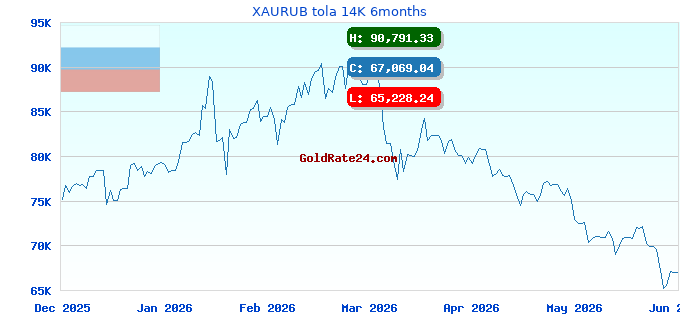 XAURUB tola 14K 6months