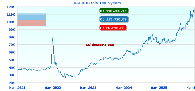 XAURUB tola 18K 5years