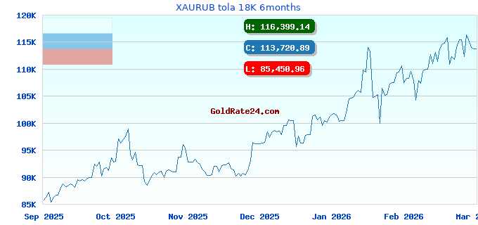 XAURUB tola 18K 6months