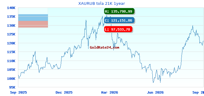 XAURUB tola 21K 1year