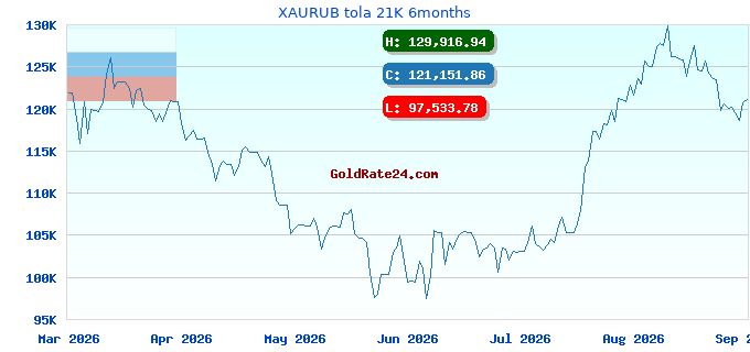 XAURUB tola 21K 6months